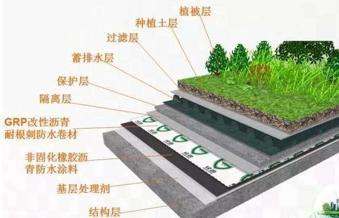 種植屋面防水設計與施工的幾大問(wèn)題